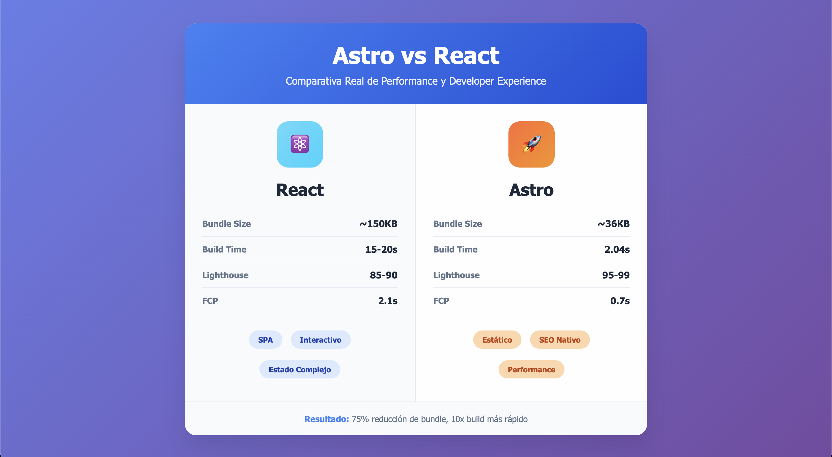 Astro vs React: Cuándo Elegir Cada Uno Basándome en Proyectos Reales